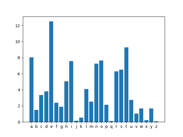 an image depicting a bar graph of english letter usage