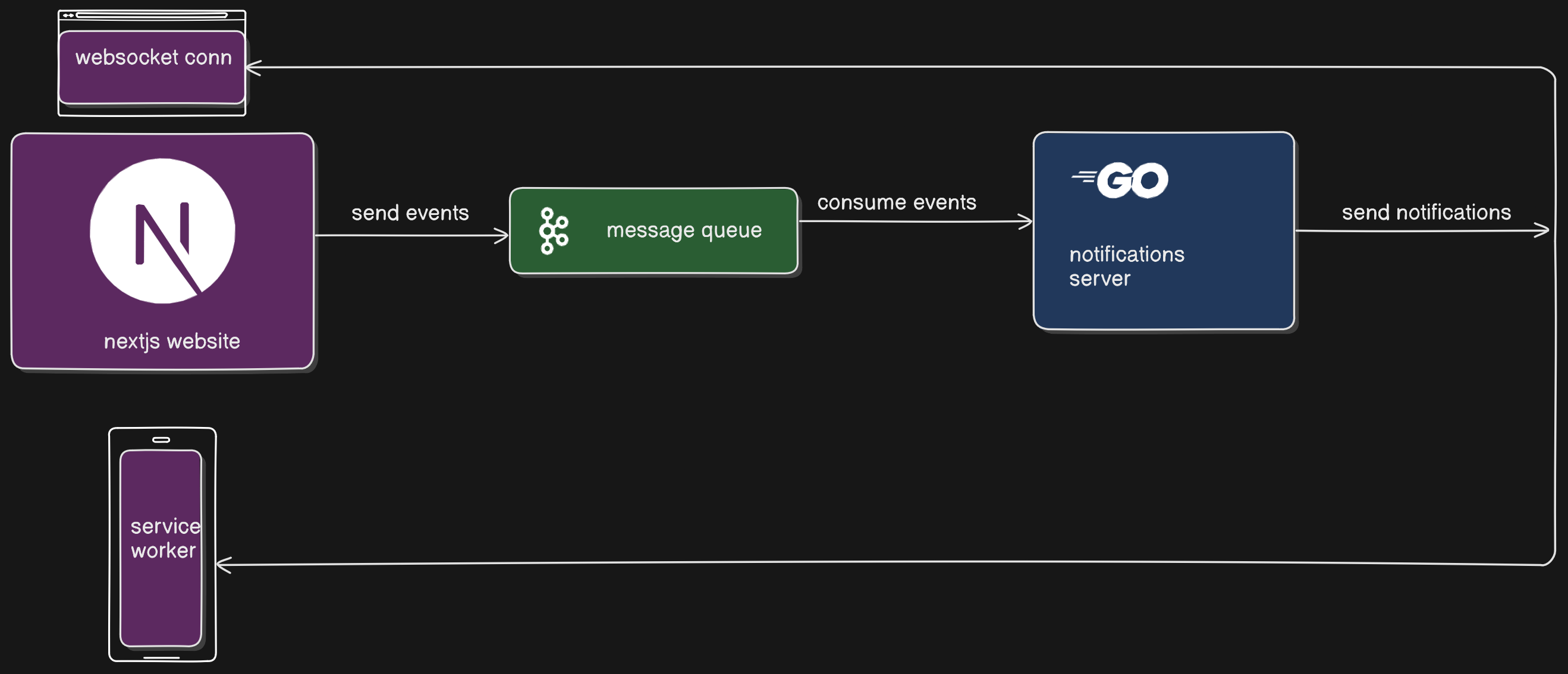 initially planned notifications system architecture